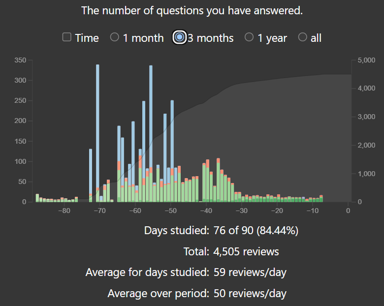 Amount of Cards practised